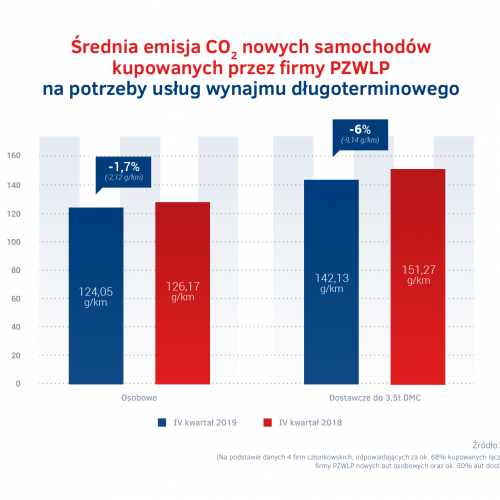 Emisja CO2 - wynajem dlugoterminowy IV kw 2019.png